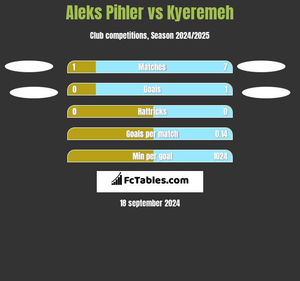 Aleks Pihler vs Kyeremeh h2h player stats