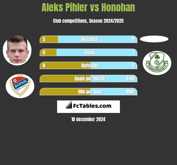 Aleks Pihler vs Honohan h2h player stats