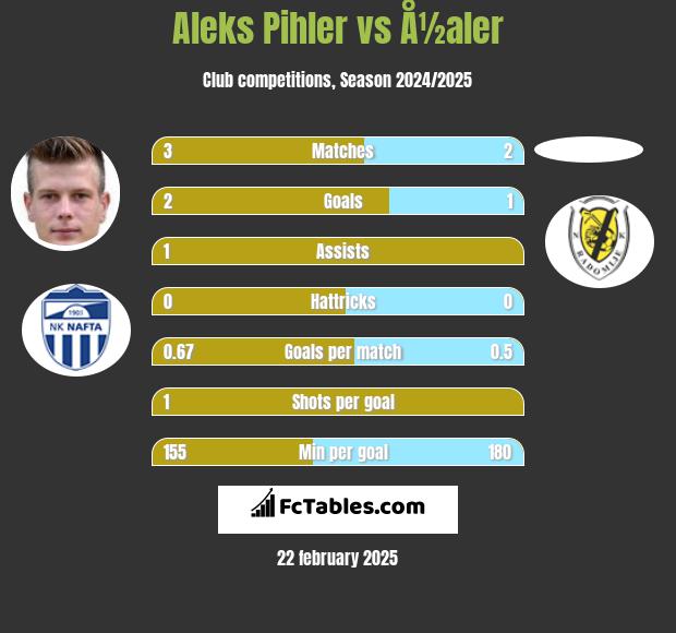 Aleks Pihler vs Å½aler h2h player stats