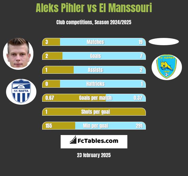 Aleks Pihler vs El Manssouri h2h player stats