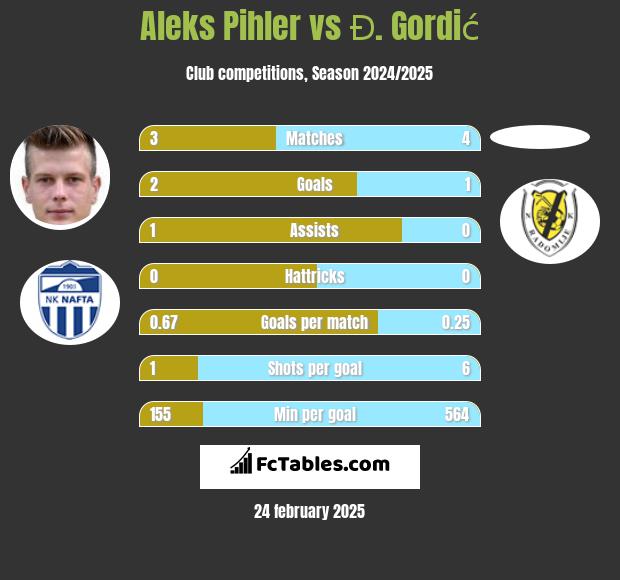 Aleks Pihler vs Đ. Gordić h2h player stats