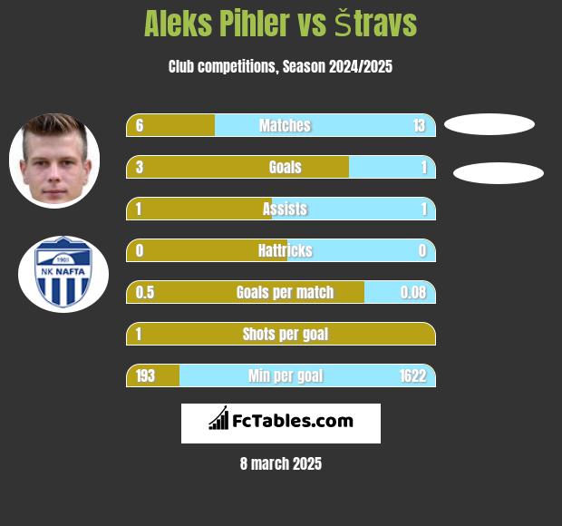 Aleks Pihler vs Štravs h2h player stats