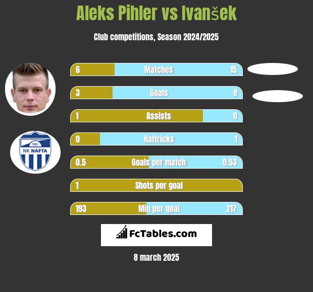 Aleks Pihler vs Ivanšek h2h player stats