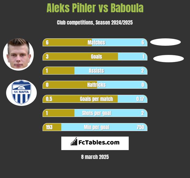 Aleks Pihler vs Baboula h2h player stats