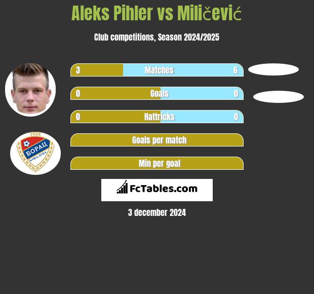 Aleks Pihler vs Miličević h2h player stats