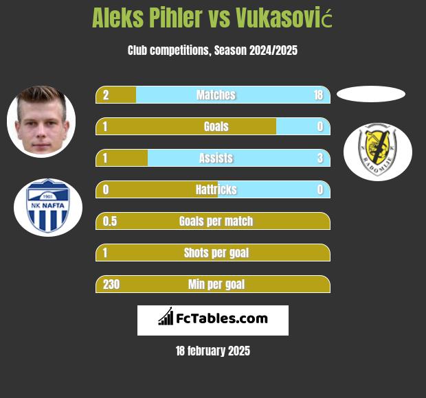 Aleks Pihler vs Vukasović h2h player stats