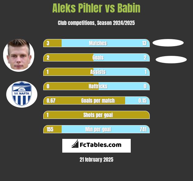 Aleks Pihler vs Babin h2h player stats