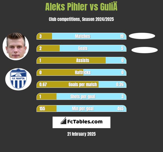 Aleks Pihler vs GuliÄ h2h player stats