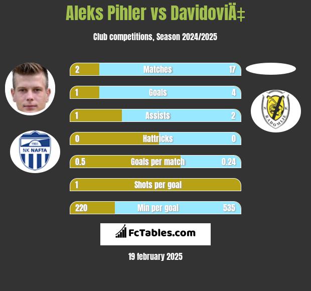 Aleks Pihler vs DavidoviÄ‡ h2h player stats