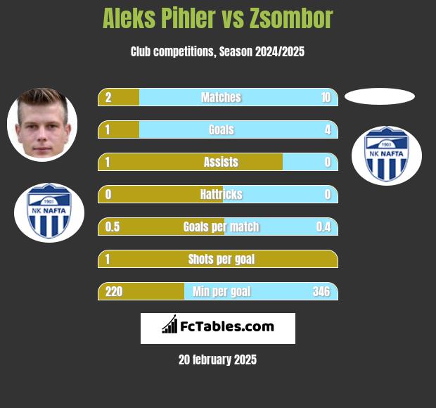 Aleks Pihler vs Zsombor h2h player stats