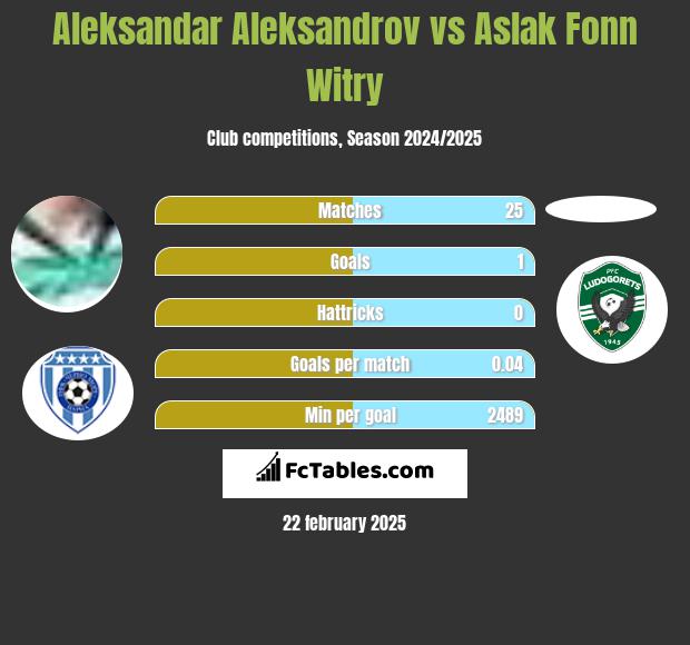 Aleksandar Aleksandrov vs Aslak Fonn Witry h2h player stats