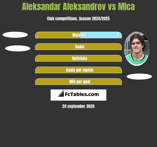 Aleksandar Aleksandrov vs Mica h2h player stats