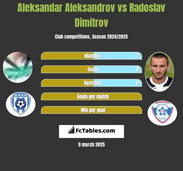 Aleksandar Aleksandrov vs Radoslav Dimitrov h2h player stats