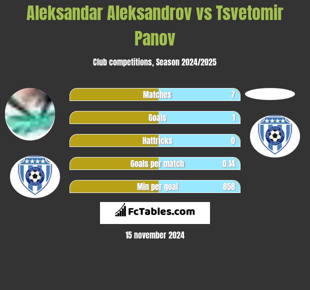 Aleksandar Aleksandrov vs Tsvetomir Panov h2h player stats