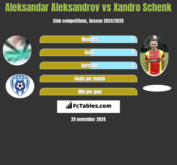 Aleksandar Aleksandrov vs Xandro Schenk h2h player stats