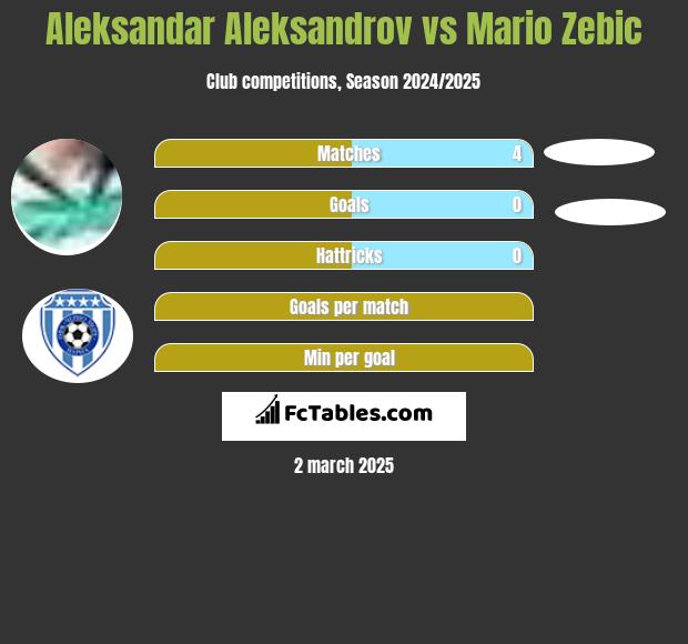 Aleksandar Aleksandrov vs Mario Zebic h2h player stats