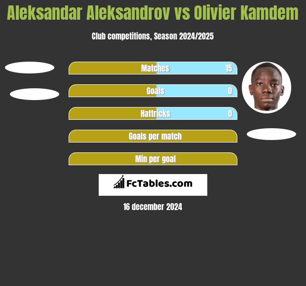 Aleksandar Aleksandrov vs Olivier Kamdem h2h player stats