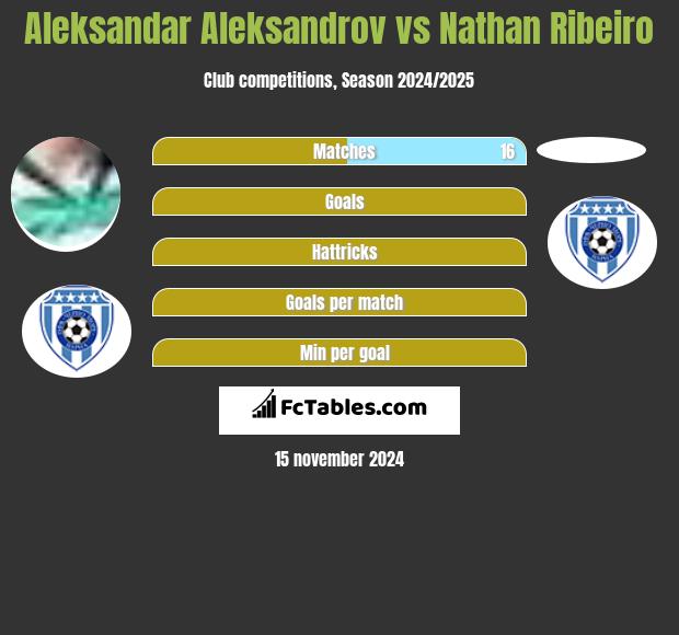 Aleksandar Aleksandrov vs Nathan Ribeiro h2h player stats