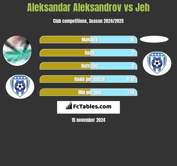 Aleksandar Aleksandrov vs Jeh h2h player stats