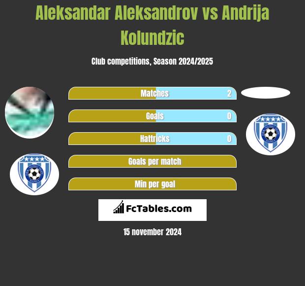 Aleksandar Aleksandrov vs Andrija Kolundzic h2h player stats