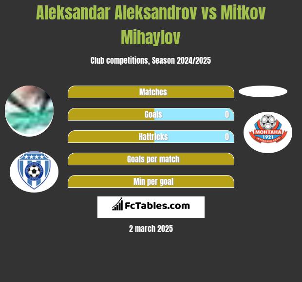 Aleksandar Aleksandrov vs Mitkov Mihaylov h2h player stats