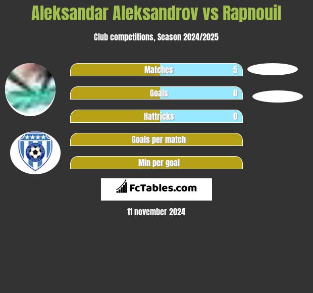 Aleksandar Aleksandrov vs Rapnouil h2h player stats