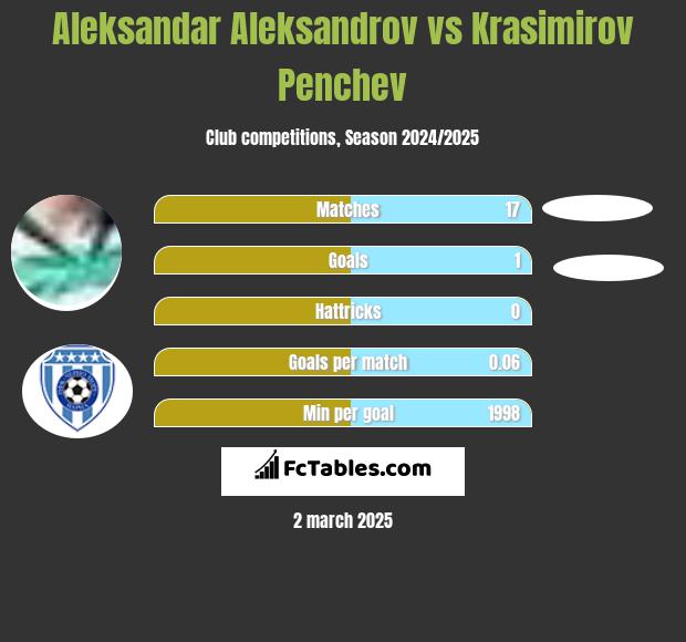 Aleksandar Aleksandrov vs Krasimirov Penchev h2h player stats