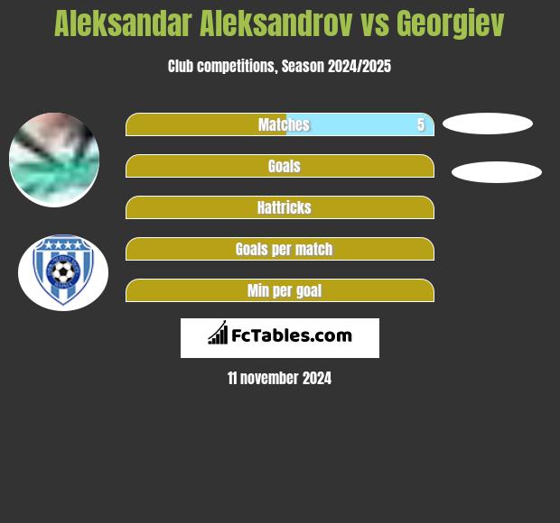 Aleksandar Aleksandrov vs Georgiev h2h player stats