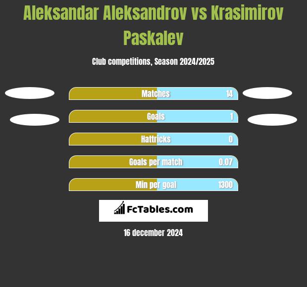 Aleksandar Aleksandrov vs Krasimirov Paskalev h2h player stats