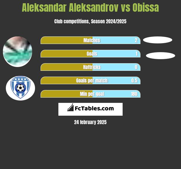 Aleksandar Aleksandrov vs Obissa h2h player stats