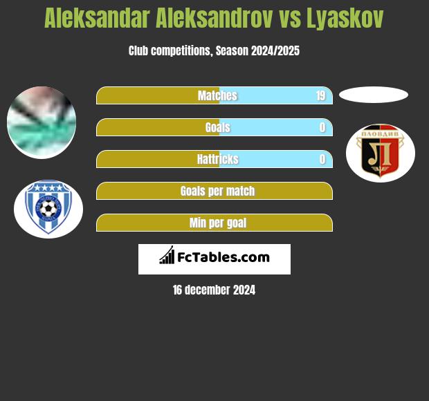 Aleksandar Aleksandrov vs Lyaskov h2h player stats