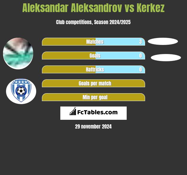 Aleksandar Aleksandrov vs Kerkez h2h player stats