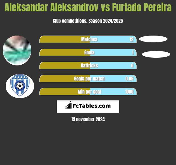 Aleksandar Aleksandrov vs Furtado Pereira h2h player stats