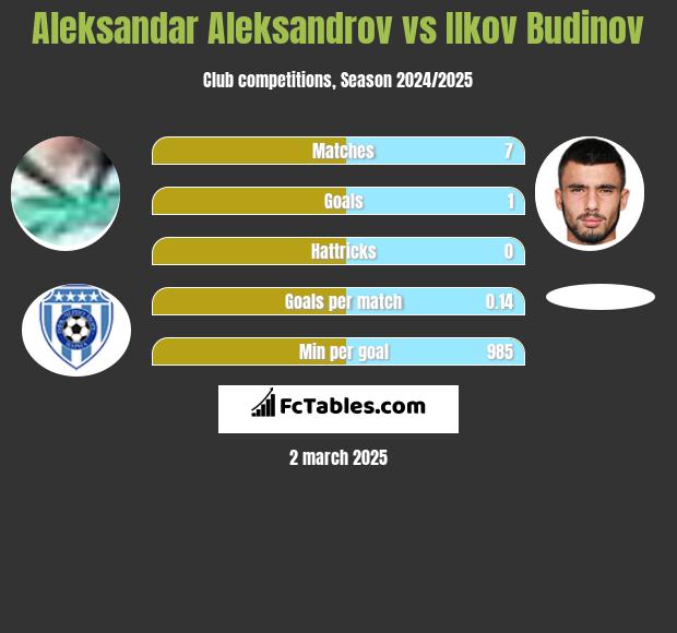 Aleksandar Aleksandrov vs Ilkov Budinov h2h player stats