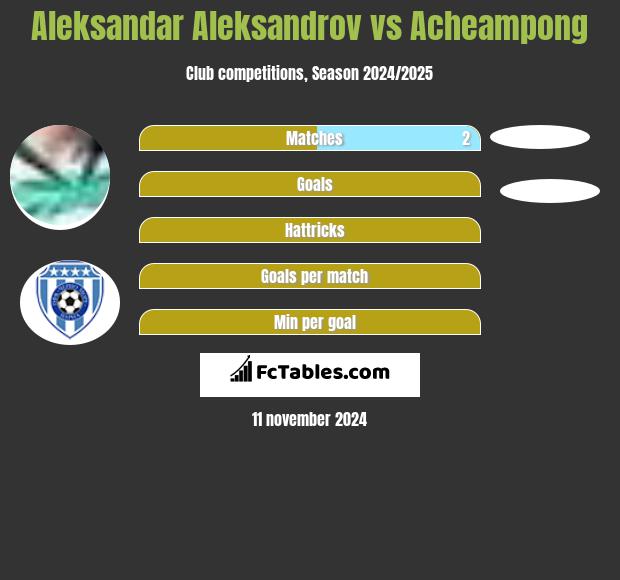 Aleksandar Aleksandrov vs Acheampong h2h player stats