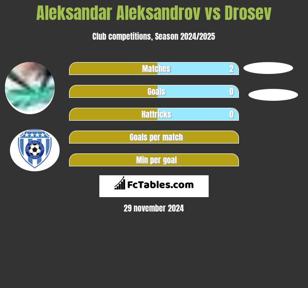 Aleksandar Aleksandrov vs Drosev h2h player stats