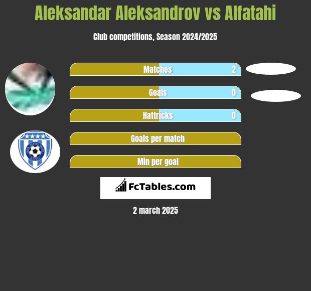 Aleksandar Aleksandrov vs Alfatahi h2h player stats