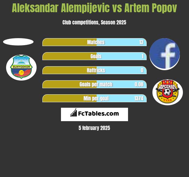 Aleksandar Alempijevic vs Artem Popov h2h player stats