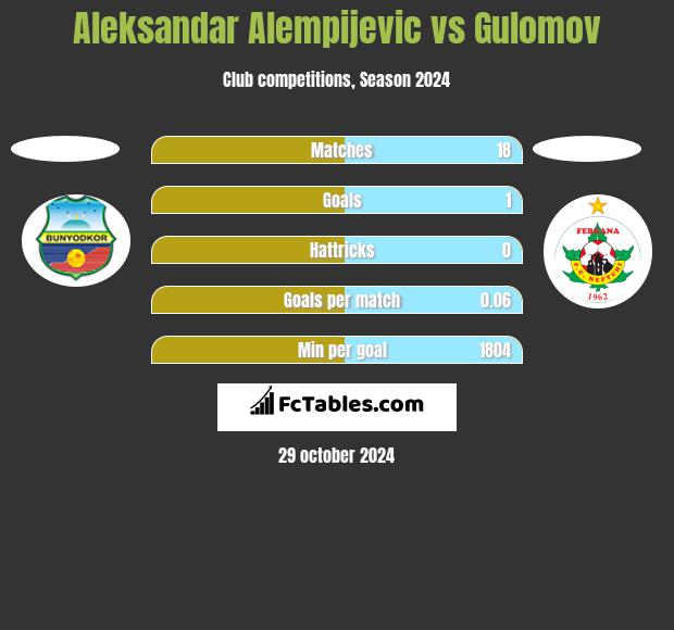 Aleksandar Alempijevic vs Gulomov h2h player stats