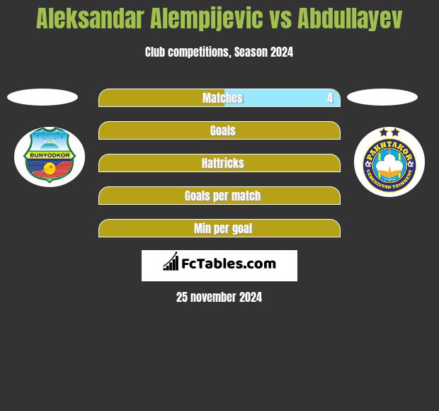 Aleksandar Alempijevic vs Abdullayev h2h player stats