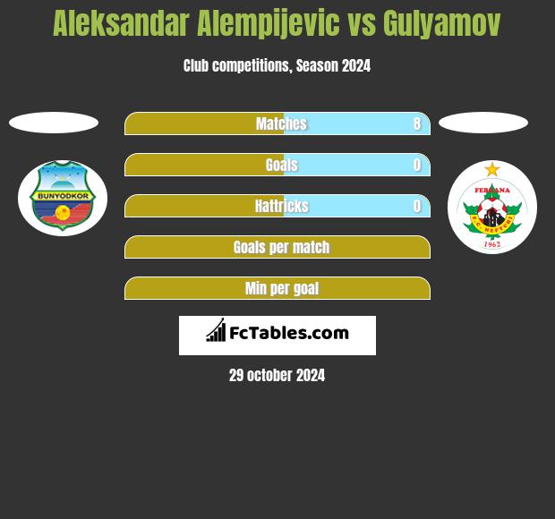 Aleksandar Alempijevic vs Gulyamov h2h player stats