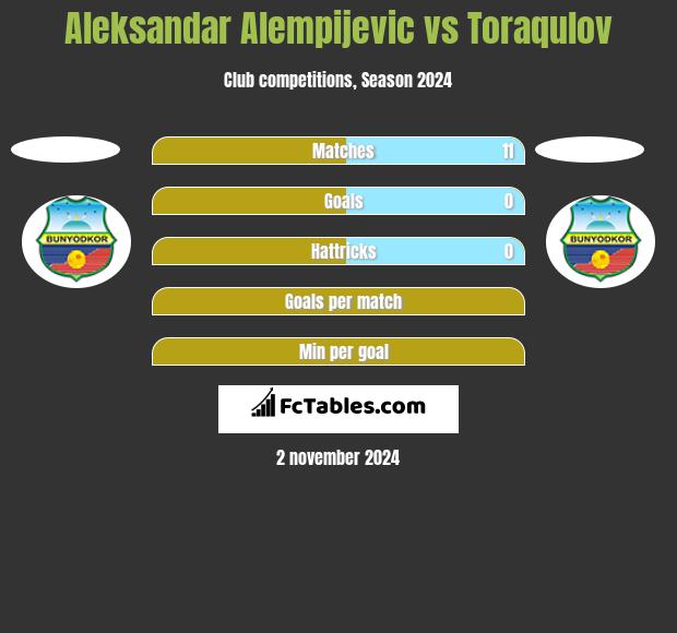 Aleksandar Alempijevic vs Toraqulov h2h player stats