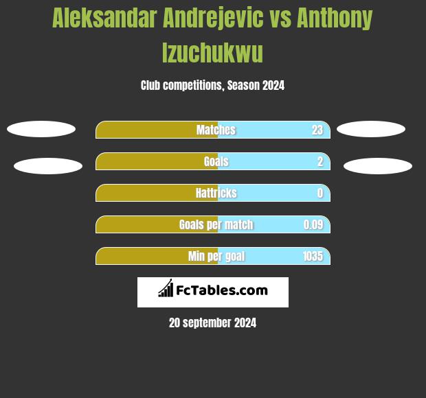 Aleksandar Andrejevic vs Anthony Izuchukwu h2h player stats