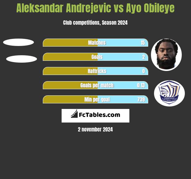 Aleksandar Andrejevic vs Ayo Obileye h2h player stats