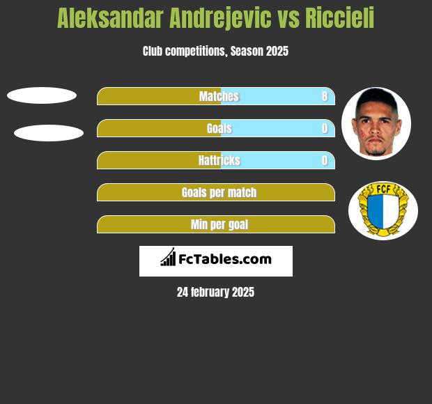 Aleksandar Andrejevic vs Riccieli h2h player stats