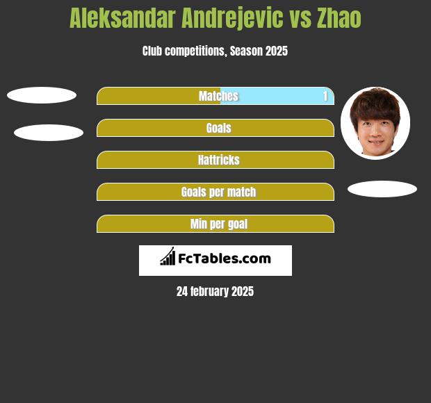 Aleksandar Andrejevic vs Zhao h2h player stats