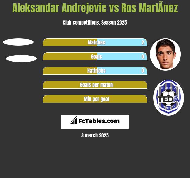 Aleksandar Andrejevic vs Ros MartÃ­nez h2h player stats