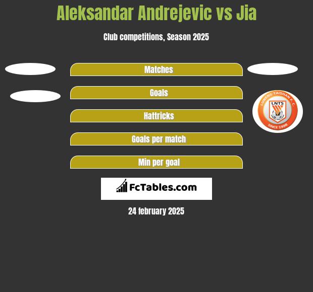 Aleksandar Andrejevic vs Jia h2h player stats