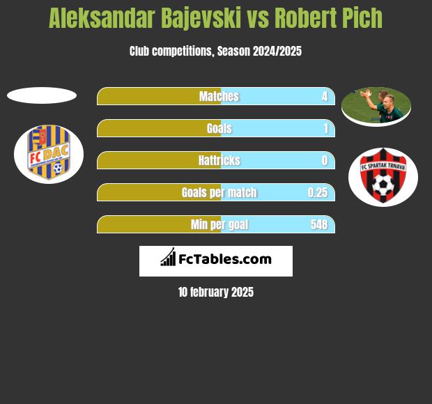 Ałeksandar Bajewski vs Robert Pich h2h player stats