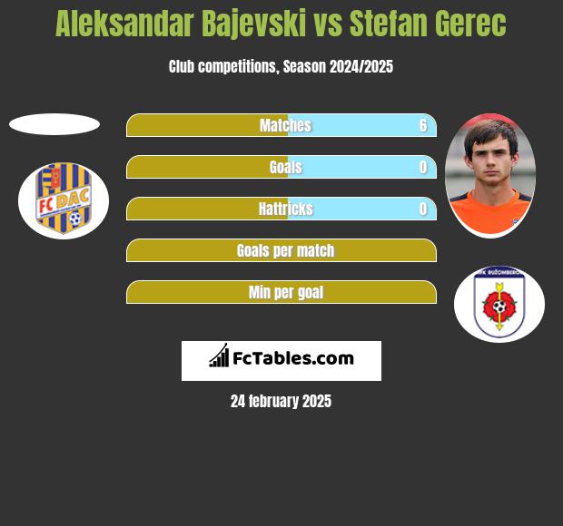 Aleksandar Bajevski vs Stefan Gerec h2h player stats